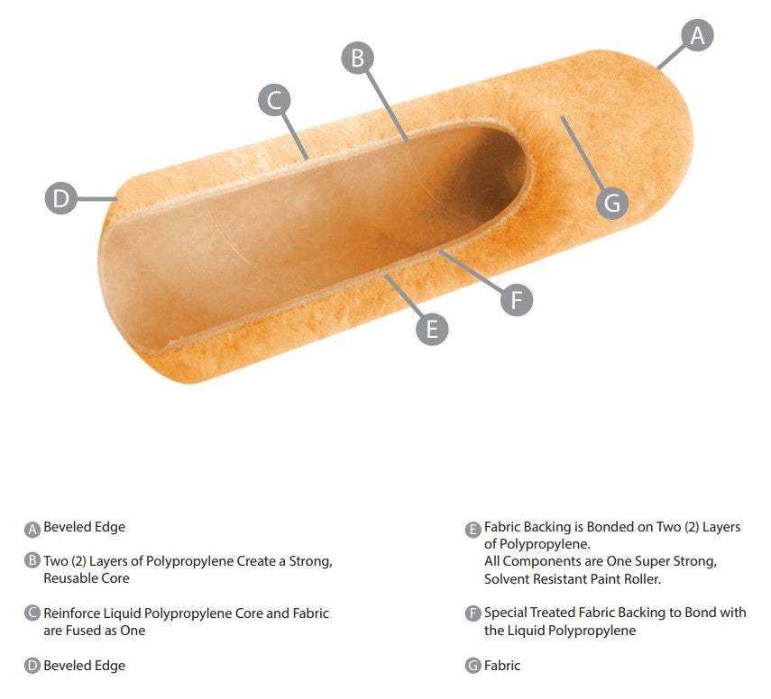 Linzer Produkte Corp., Linzer Produkte Projekt Select Rol-Rite Rollenabdeckungen